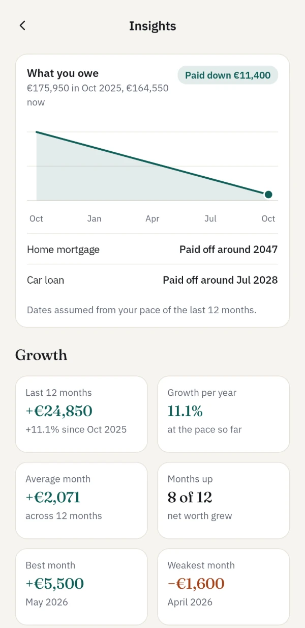 Insights on Android: what you owe, paid down by €11,400 over 12 months, with each debt’s payoff date, and the net worth’s growth